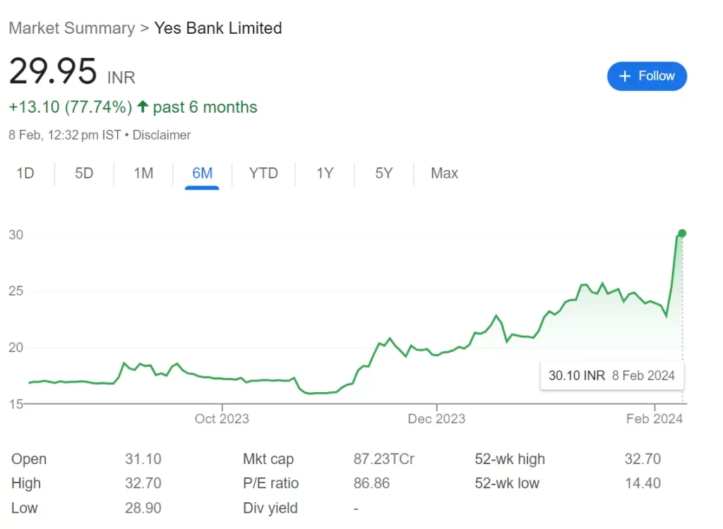 yes bank share price graph | यस बैंक शेयर प्राइस ग्राफ 